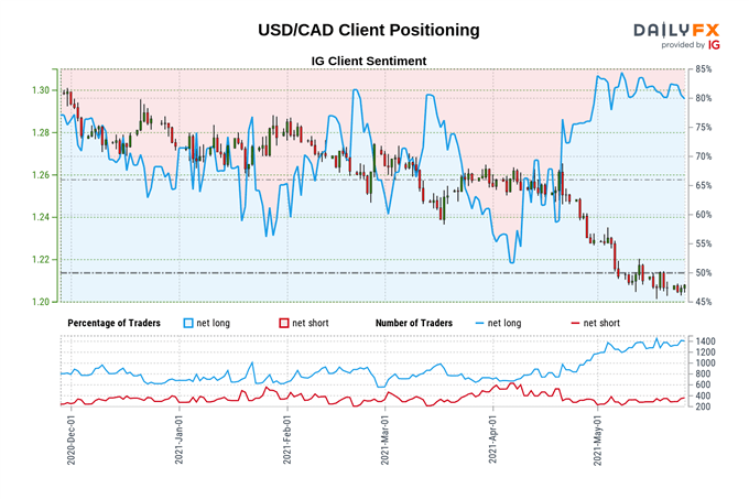 US Dollar Price Outlook: Is a USD/CAD Reversal on the Horizon?