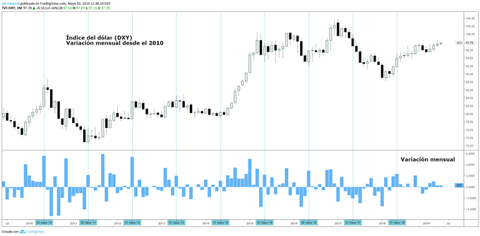 Gráfico mensual del índice del dólar estadounidense