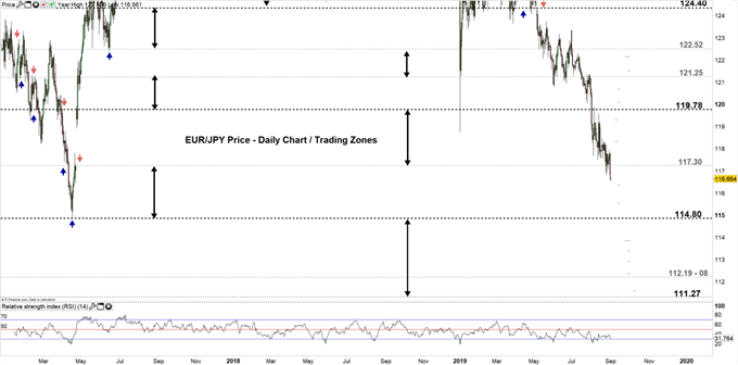EURJPY price daily chart 02-09-19 Zoomed out