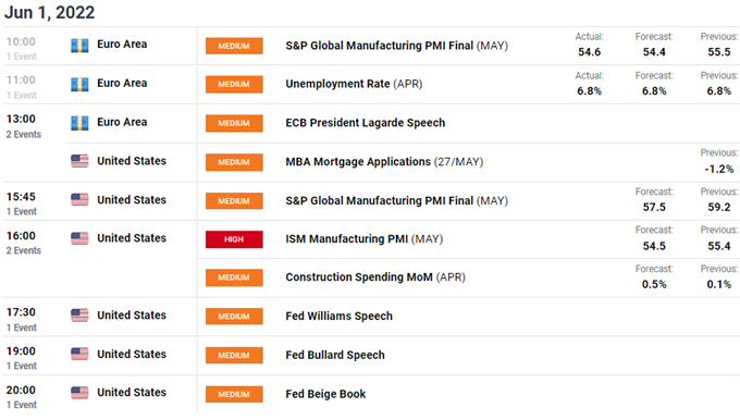 EURUSD economic calendar