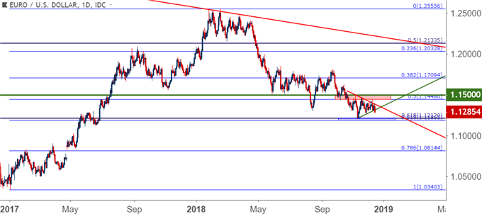 eurusd eur/usd daily price chart