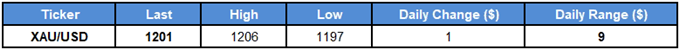 Image of daily change for gold prices