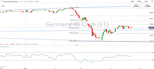 DAX 30 price chart