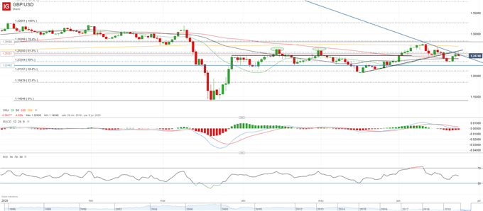 GBP/USD: sentimiento mixto ante los rebrotes y la vuelta a la actividad económica