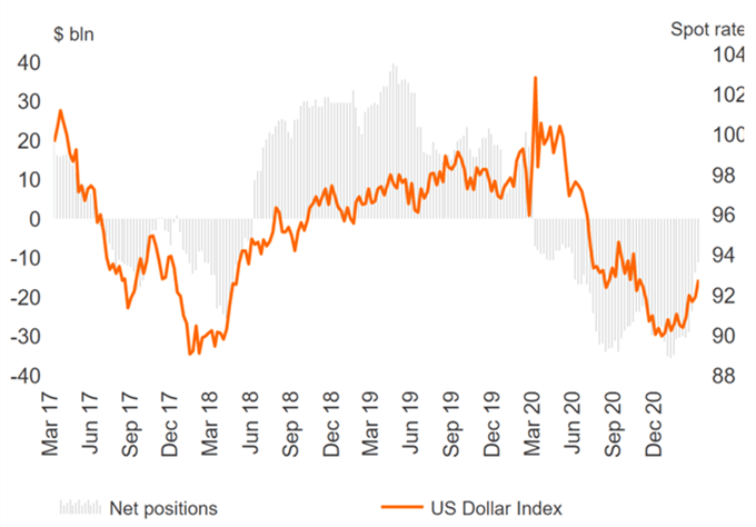 US Dollar Positionierung