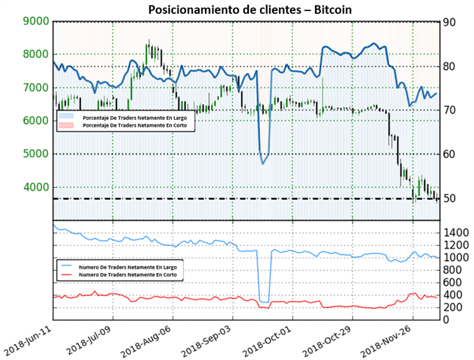Posicionamiento BITCOIN - 07/12/2018