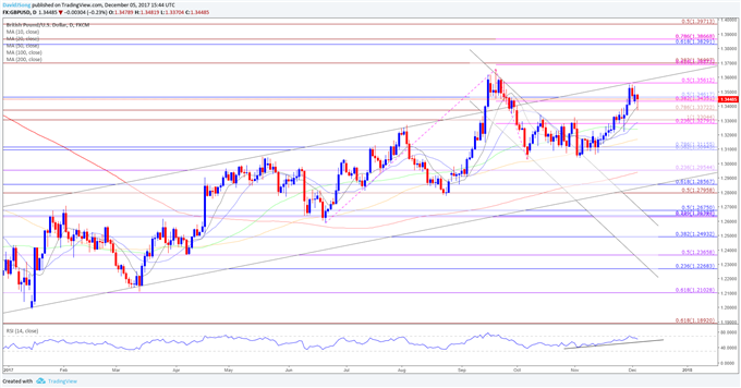 GBP/USD Daily Chart