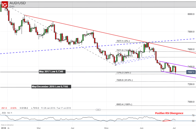 AUD/USD Daily Chart