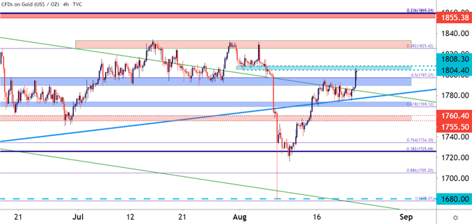 Gold Four Hour Price Chart