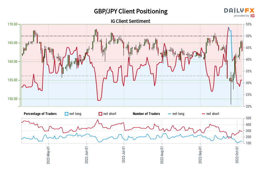GBP/JPY Client Positioning