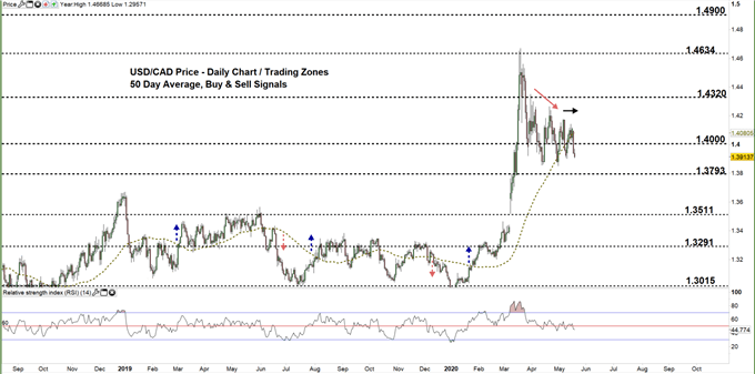 usdcad daily price chart 19-05-20 Zoomed out