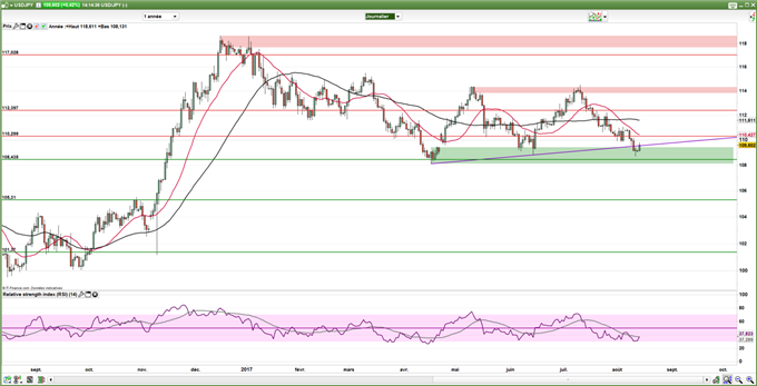 DXY : Le dollar US sur support, pourrait inverser les tendances