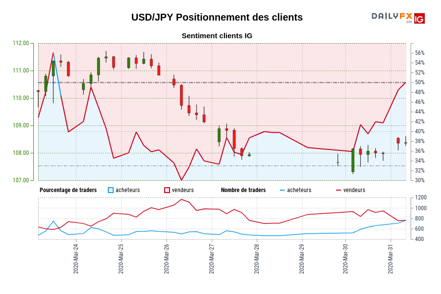USD/JPY Positionnement des clients