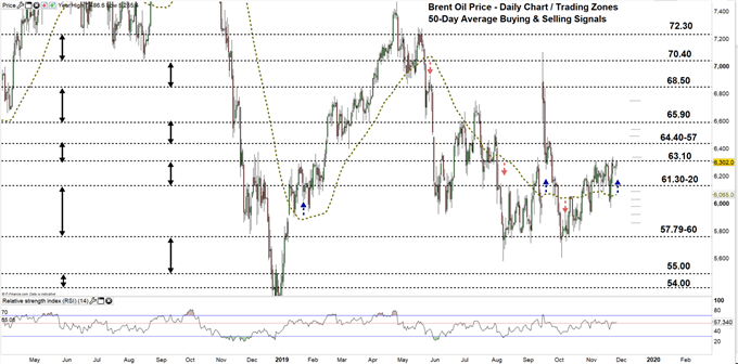 Brent oil price daily price chart 26-11-19 Zoomed out