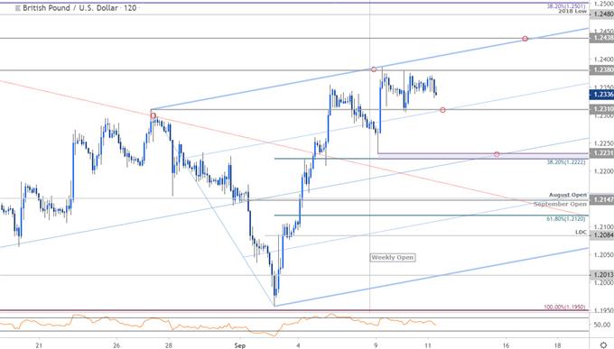 Sterling Price Chart - GBP/USD 120min - British Pound vs US Dollar Trade Outlook - Technical Forecast