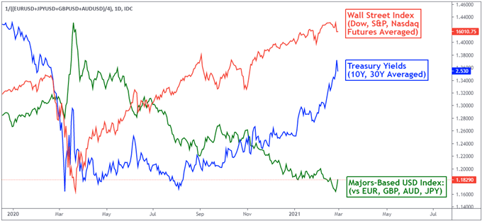 US Dollar vs. Treasury Yields vs. Risk Appetite