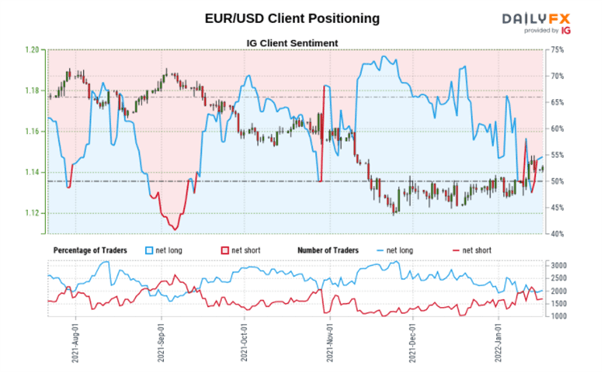 EUR/USD Price Outlook: Dollar Recovery Threatens Euro Gains