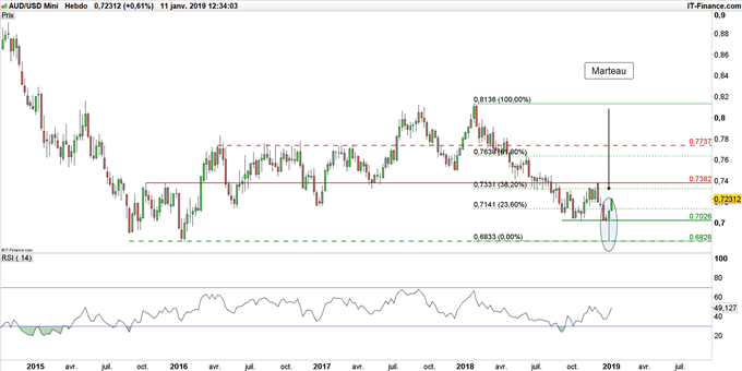 Graphique du cours AUD/USD en données hebdomadaires