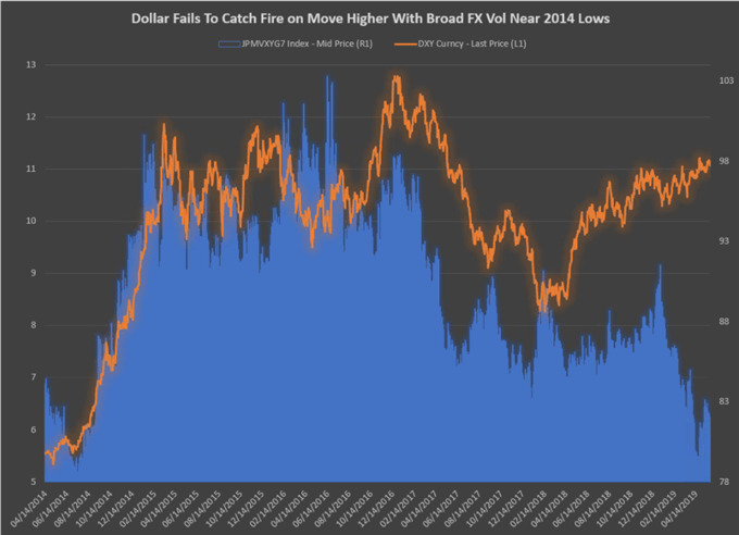 US Dollar Forecast: Can Volatility Rise Alongside Trade Weighted USD?