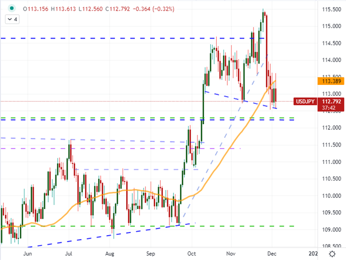 USD/JPY on the Cusp of Reversal as All Yen Crosses Yield to Risk Trends