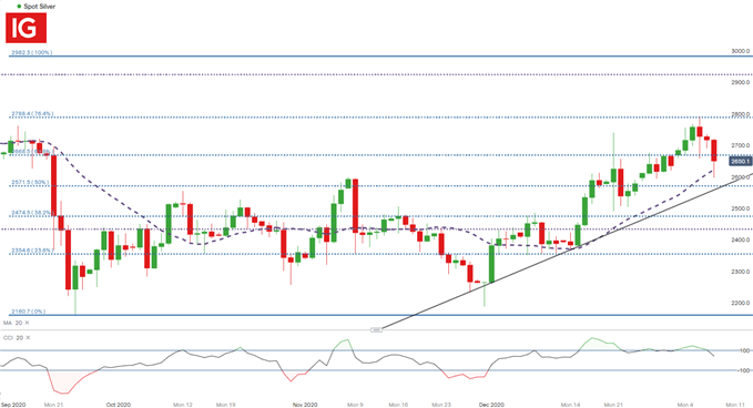 Silver Daily Chart