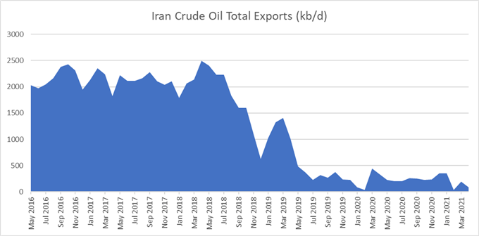 Crude Oil Prices Fall as US-Iran Nuclear Talks, Stockpiles Eyed