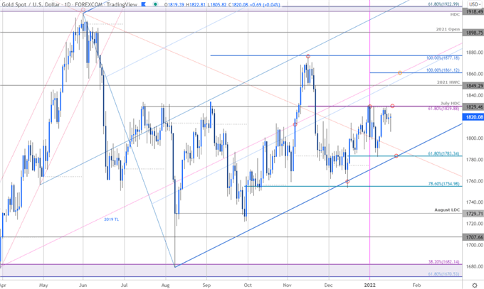 Gold Price Chart - XAU/USD Daily - GLD Trade Outlook - GC - Technical Forecast