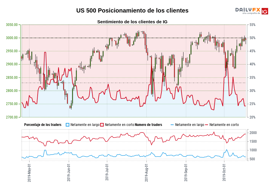US 500 chart