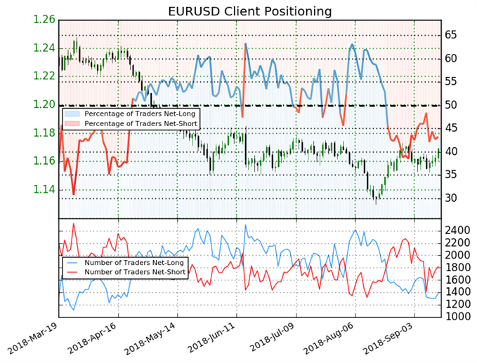 EUR/USD : Les traders particuliers sont majoritairement vendeurs sur l'euro