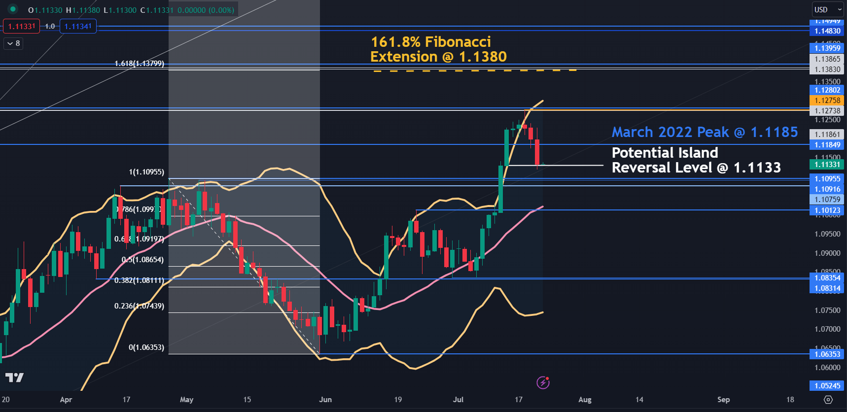 EUR/USD Price Forecast: A Bullish Morning to Test Sellers at $1.02