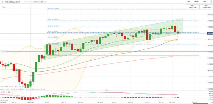 ASX 200, Nikkei 225 May Follow S&amp;P 500 Lower on Further Lockdowns 