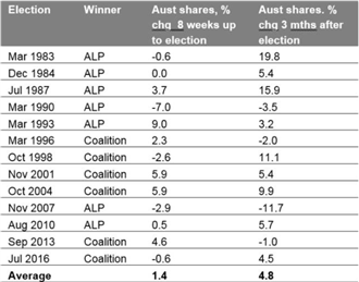 Australian Elections Preview - How Will Markets React? 