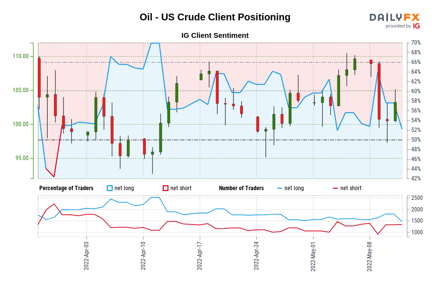 Oil - US Crude Client Positioning