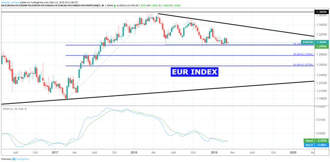 Analyse du cours de l'euro