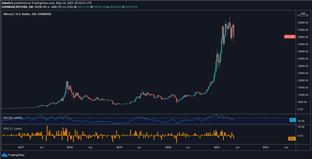 Bitcoin driven higher in part by Elon Musk comments