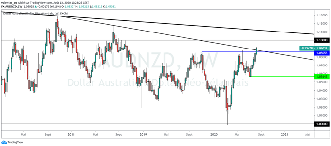AUD/NZD : le dollar australien franchit une étape face à son voisin