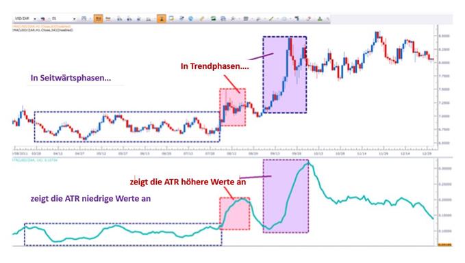ATR in Seitwärtsphasen und Trendphasen
