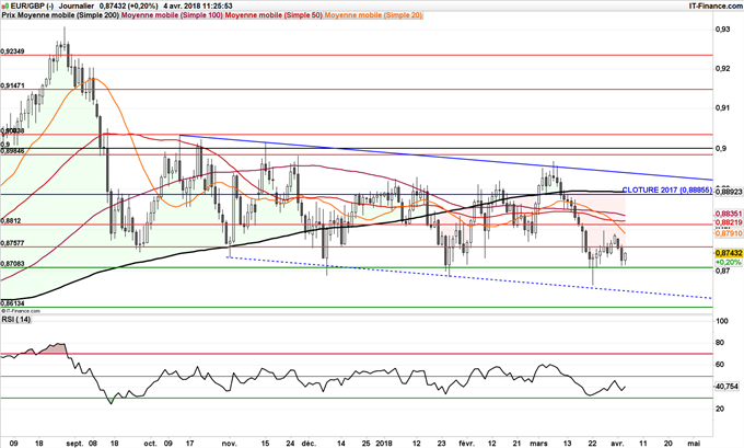 L'EUR/GBP pourrait rebondir, actuellement sur support à 0,87
