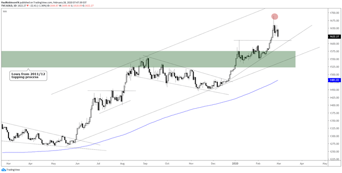 Gold daily chart
