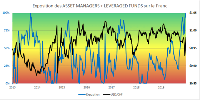 Commitment of Traders : Les grands spéculateurs sont bullish sur l’euro et le franc