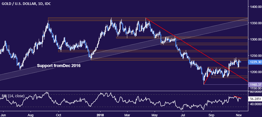 Gold Prices May Fall as US Midterm Elections Boost US Dollar