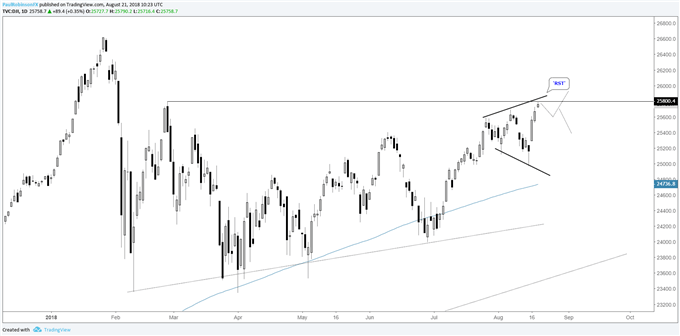 Dow daily chart, 'RST' pattern forming