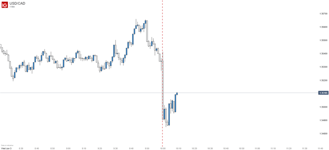 USDCAD BOC 