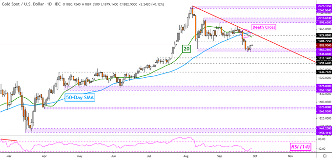XAU/USD Daily Chart