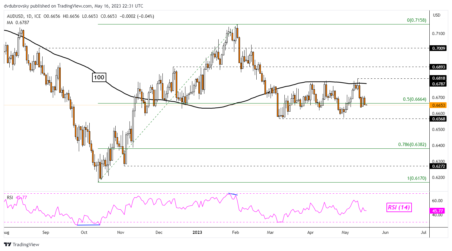 AUD/USD Daily Chart