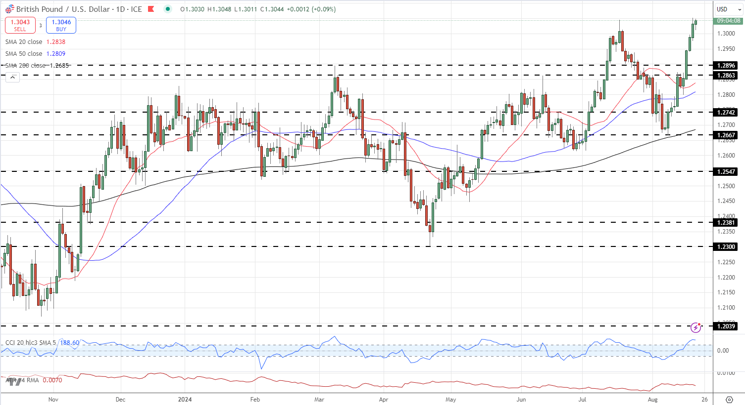 An automatically generated stock market description chart