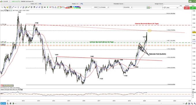 Goldpreis Analyse