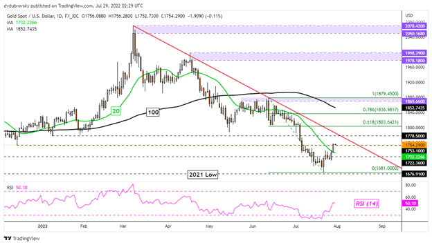 Gold Prices May Rise if the Fed’s Ideal Inflation Gauge Softens After GDP Shrank