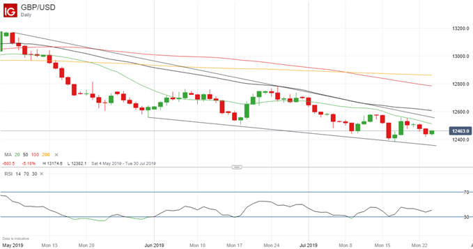 Latest GBPUSD daily price chart.