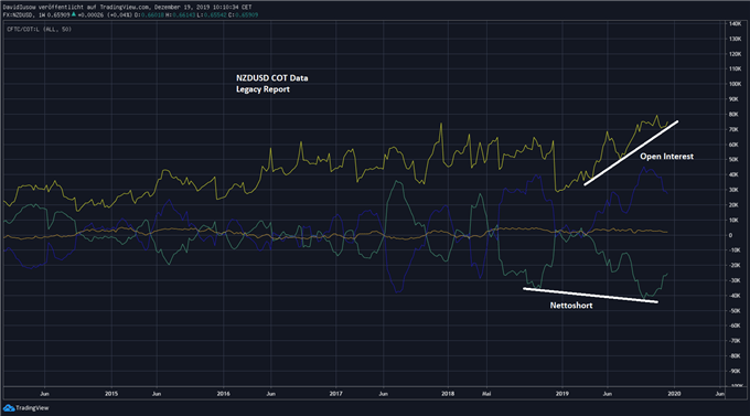 NZD/USD COT Daten Spekulanten sind weiterhin short